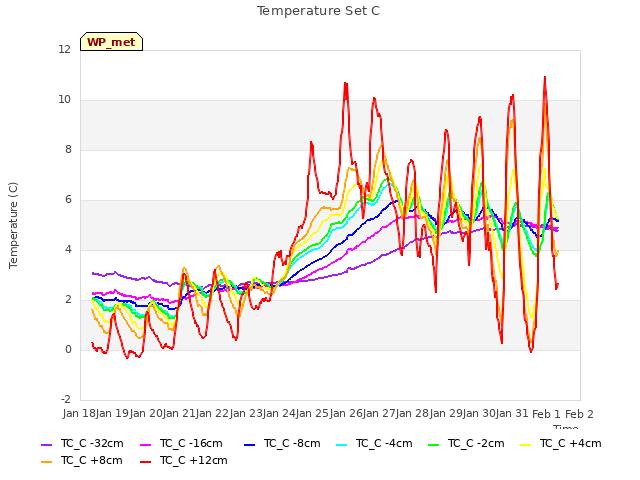 plot of Temperature Set C