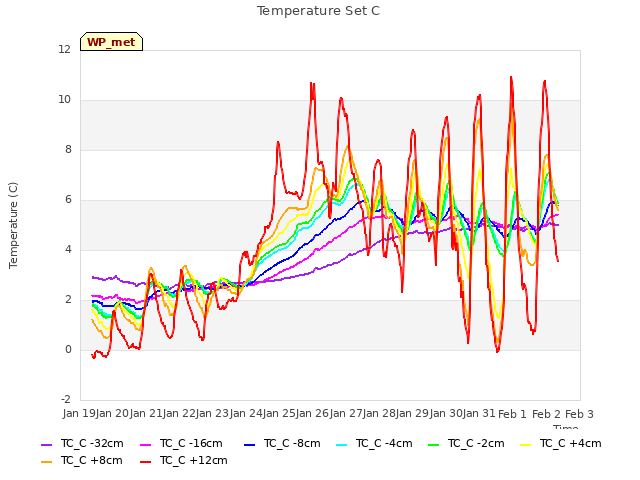 plot of Temperature Set C
