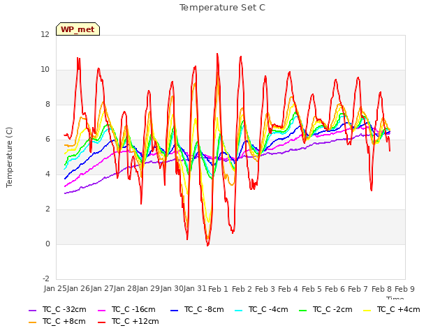 plot of Temperature Set C