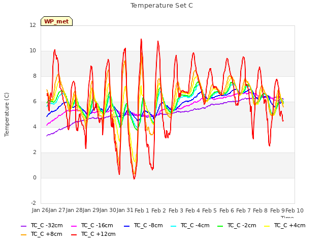 plot of Temperature Set C