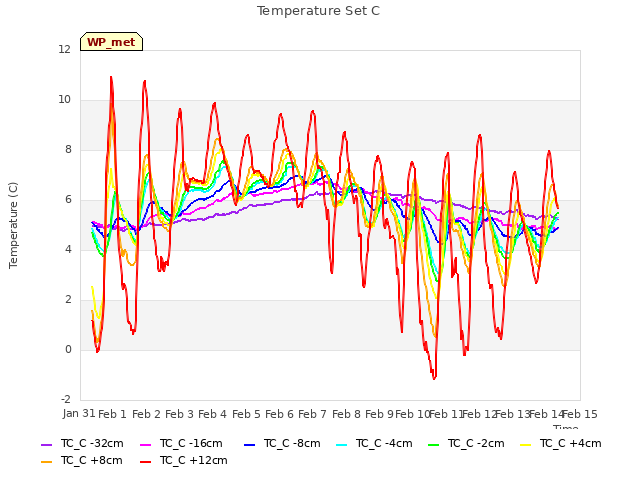 plot of Temperature Set C