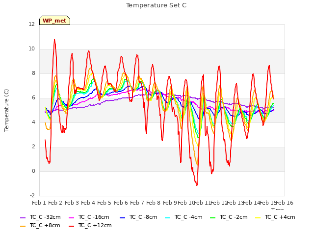 plot of Temperature Set C