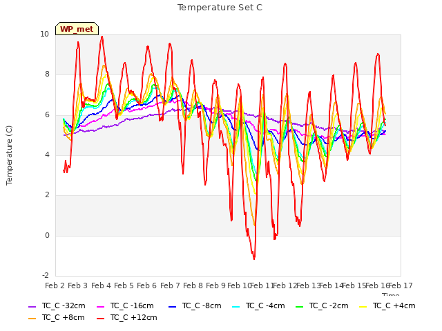 plot of Temperature Set C