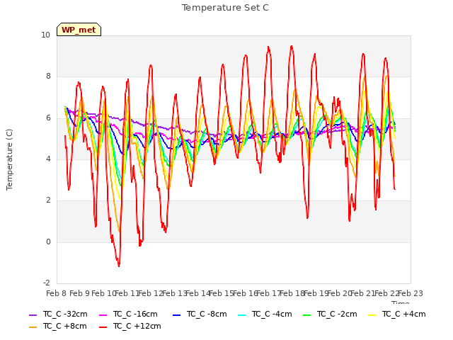 plot of Temperature Set C