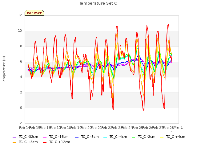 plot of Temperature Set C