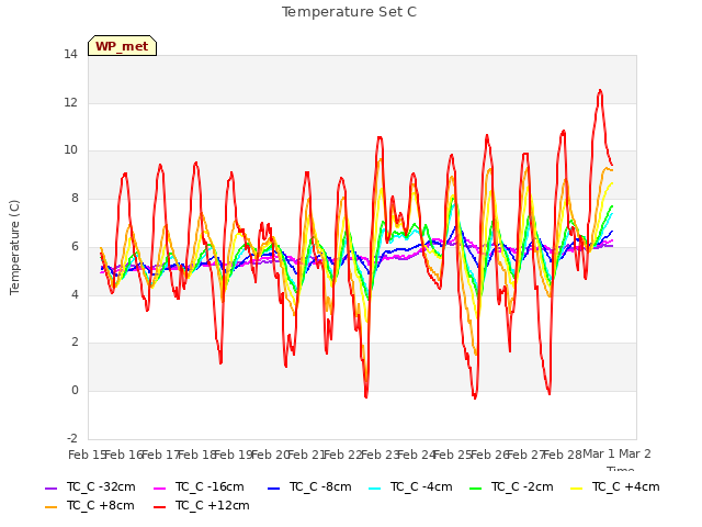 plot of Temperature Set C