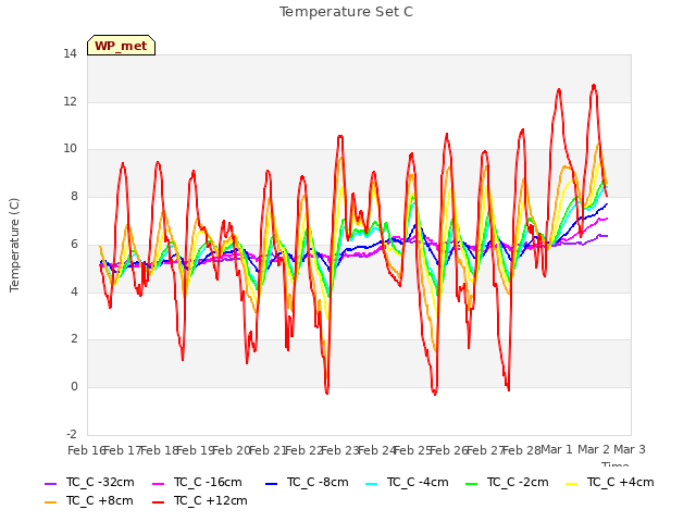 plot of Temperature Set C