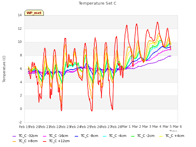 plot of Temperature Set C