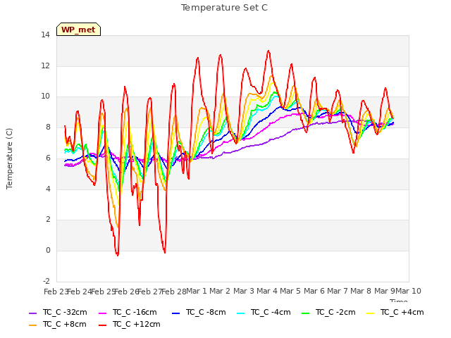 plot of Temperature Set C