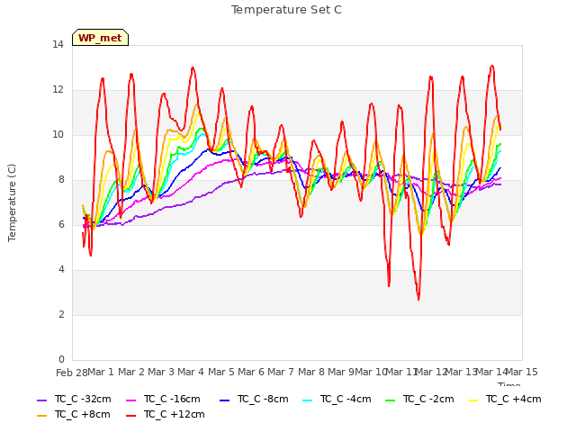 plot of Temperature Set C