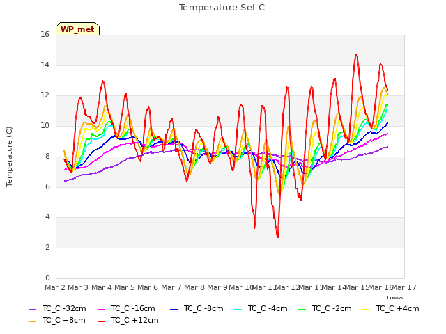 plot of Temperature Set C