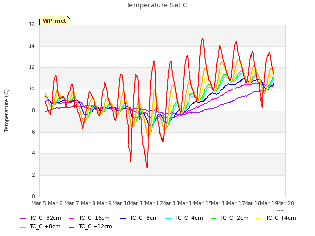 plot of Temperature Set C