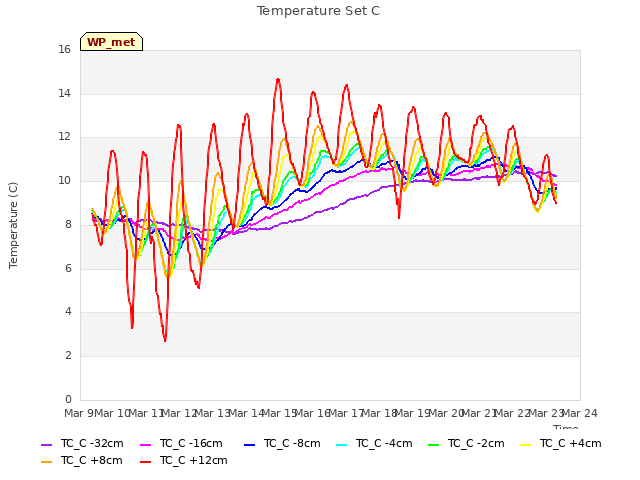 plot of Temperature Set C