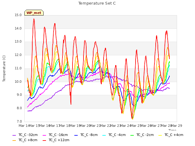 plot of Temperature Set C