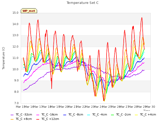 plot of Temperature Set C