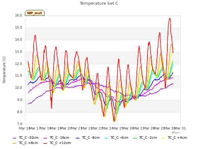 plot of Temperature Set C