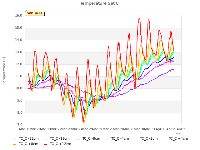 plot of Temperature Set C