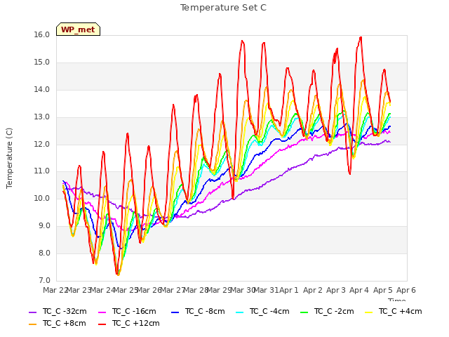 plot of Temperature Set C