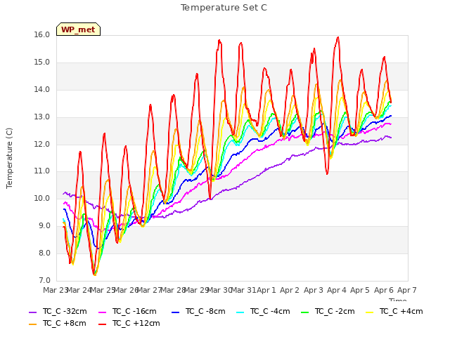 plot of Temperature Set C