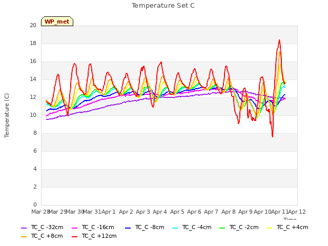 plot of Temperature Set C