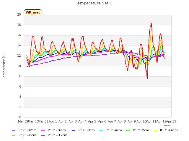 plot of Temperature Set C