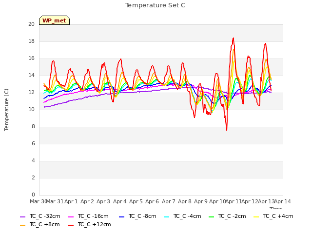 plot of Temperature Set C