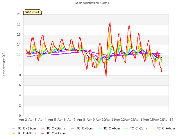 plot of Temperature Set C