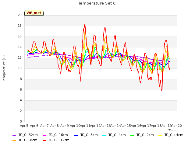 plot of Temperature Set C