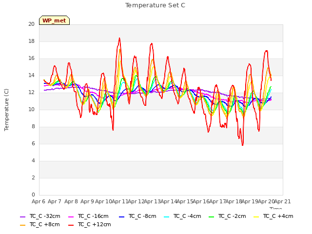 plot of Temperature Set C