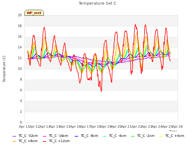 plot of Temperature Set C