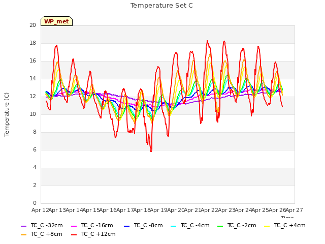 plot of Temperature Set C