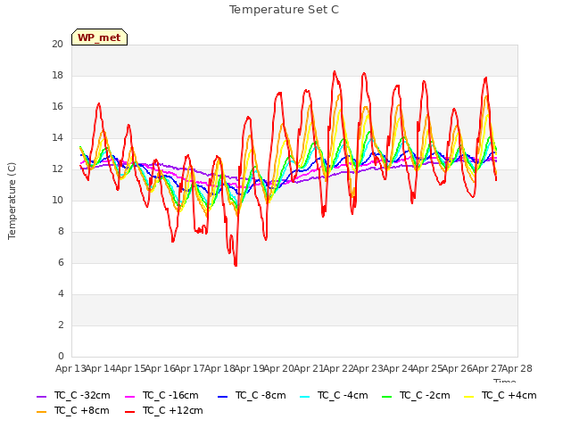 plot of Temperature Set C