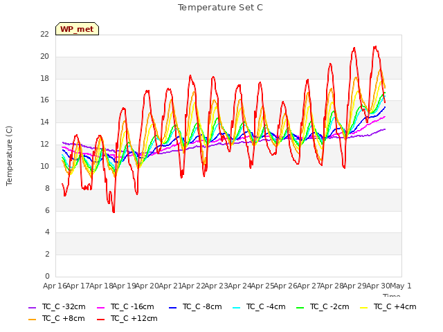 plot of Temperature Set C