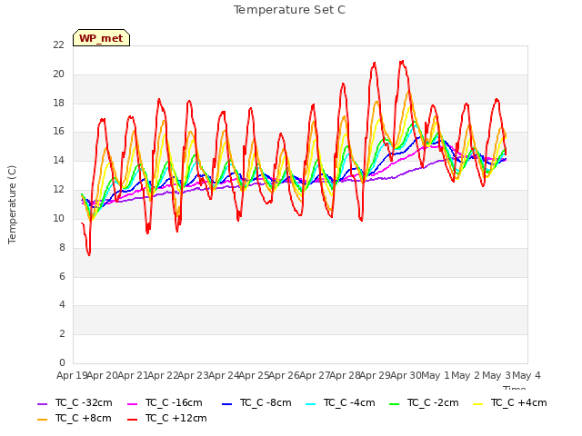 plot of Temperature Set C