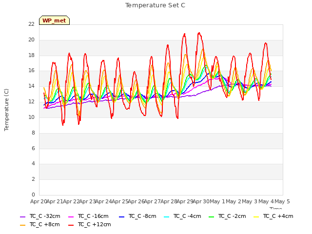 plot of Temperature Set C