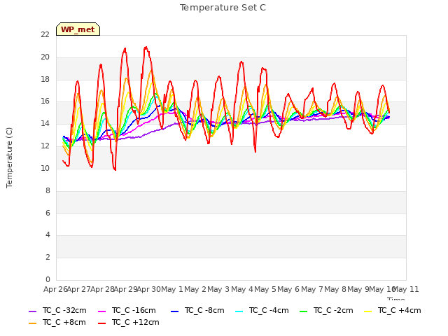 plot of Temperature Set C