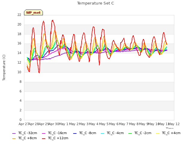 plot of Temperature Set C