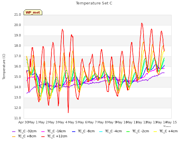 plot of Temperature Set C