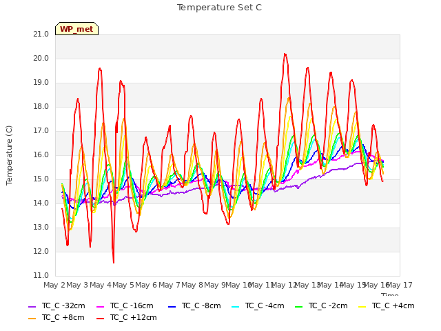 plot of Temperature Set C