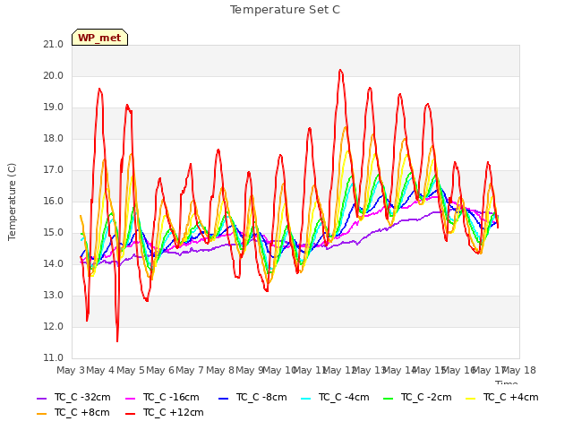 plot of Temperature Set C