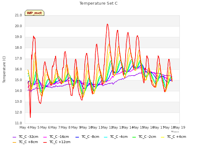 plot of Temperature Set C