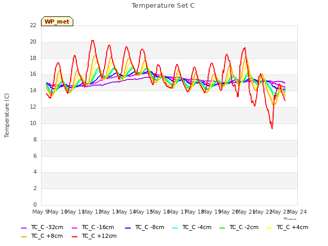 plot of Temperature Set C