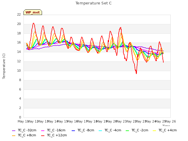 plot of Temperature Set C