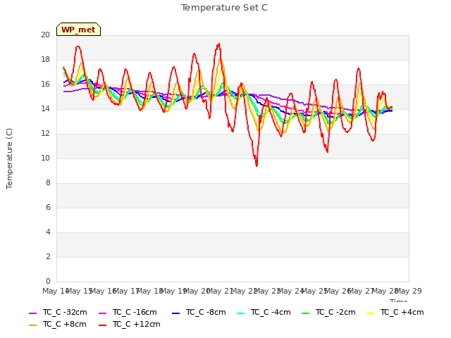 plot of Temperature Set C