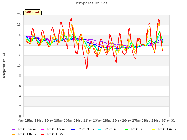 plot of Temperature Set C