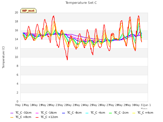 plot of Temperature Set C