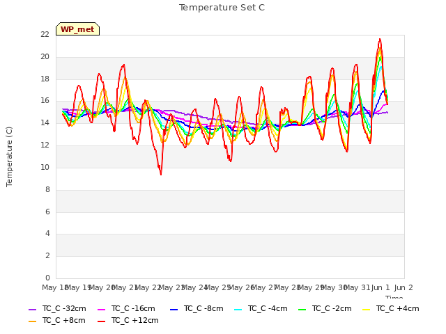 plot of Temperature Set C