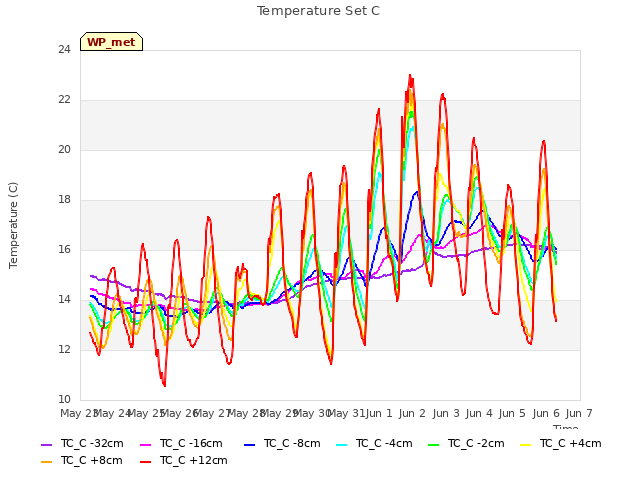 plot of Temperature Set C