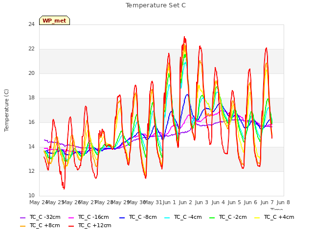 plot of Temperature Set C