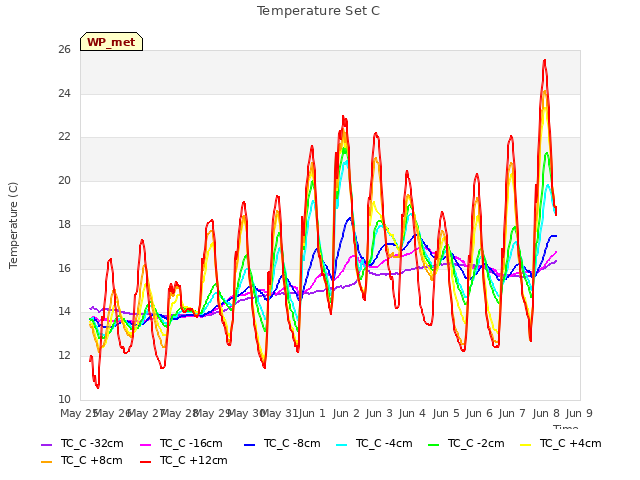 plot of Temperature Set C